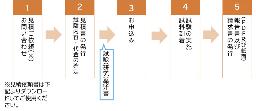 受託試験（研究）の流れ